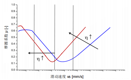 潤滑脂的成膜能力及流變學(xué)特性研究(圖3)