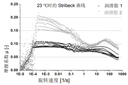 潤滑脂的成膜能力及流變學(xué)特性研究(圖4)