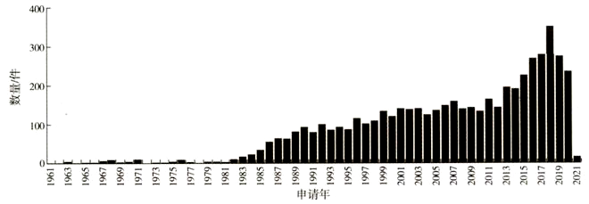 全球全氟聚醚專(zhuān)利申請(qǐng)趨勢(shì)圖(圖1)